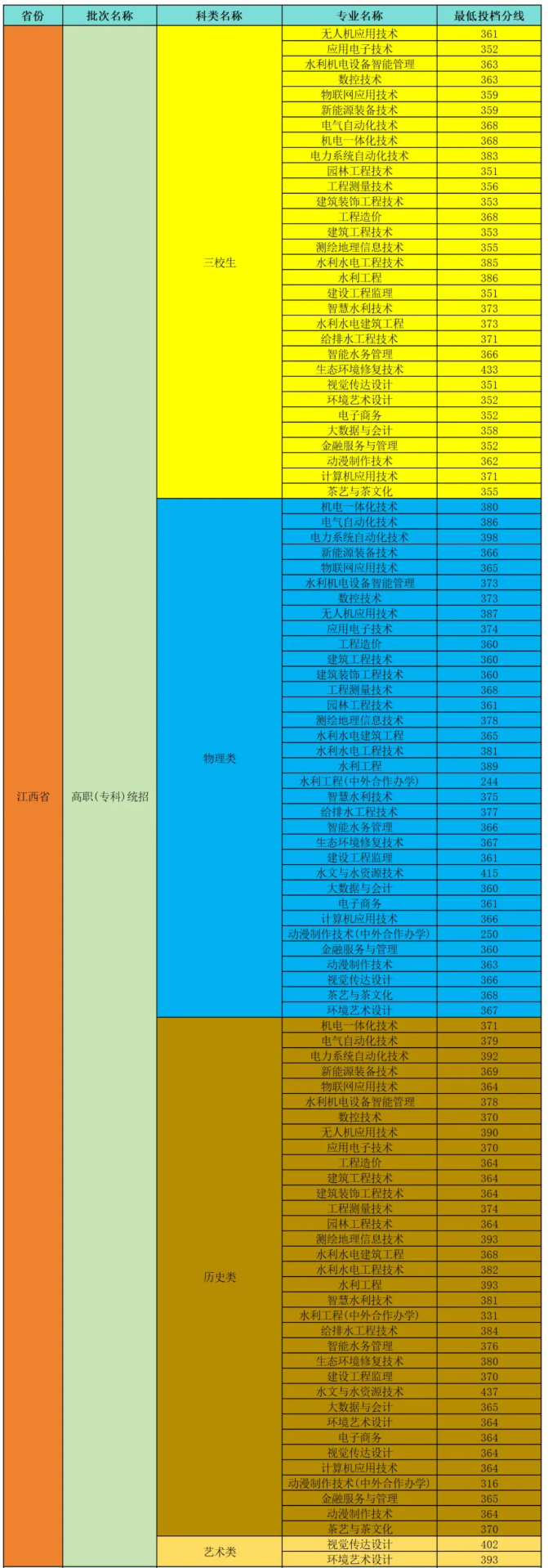 2024江西水利职业学院录取分数线
