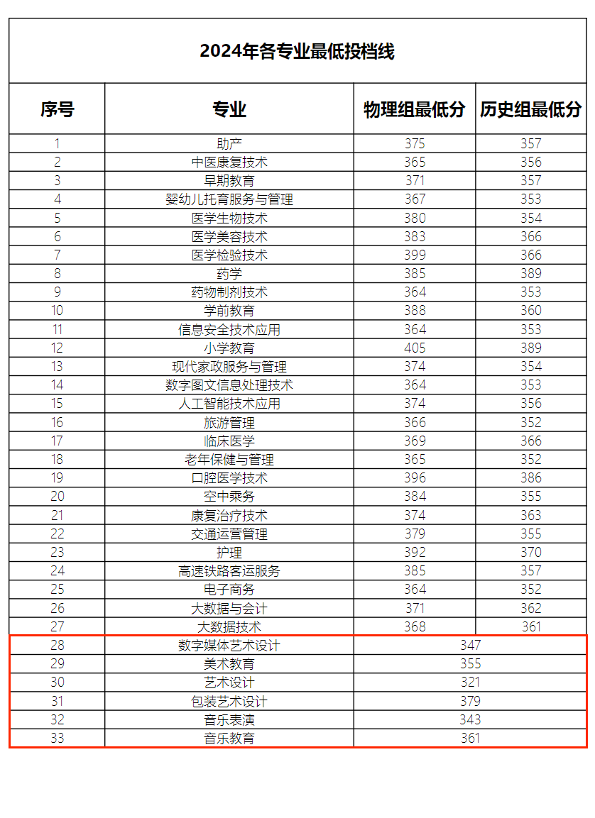 2024滁州城市职业学院艺术类录取分数线