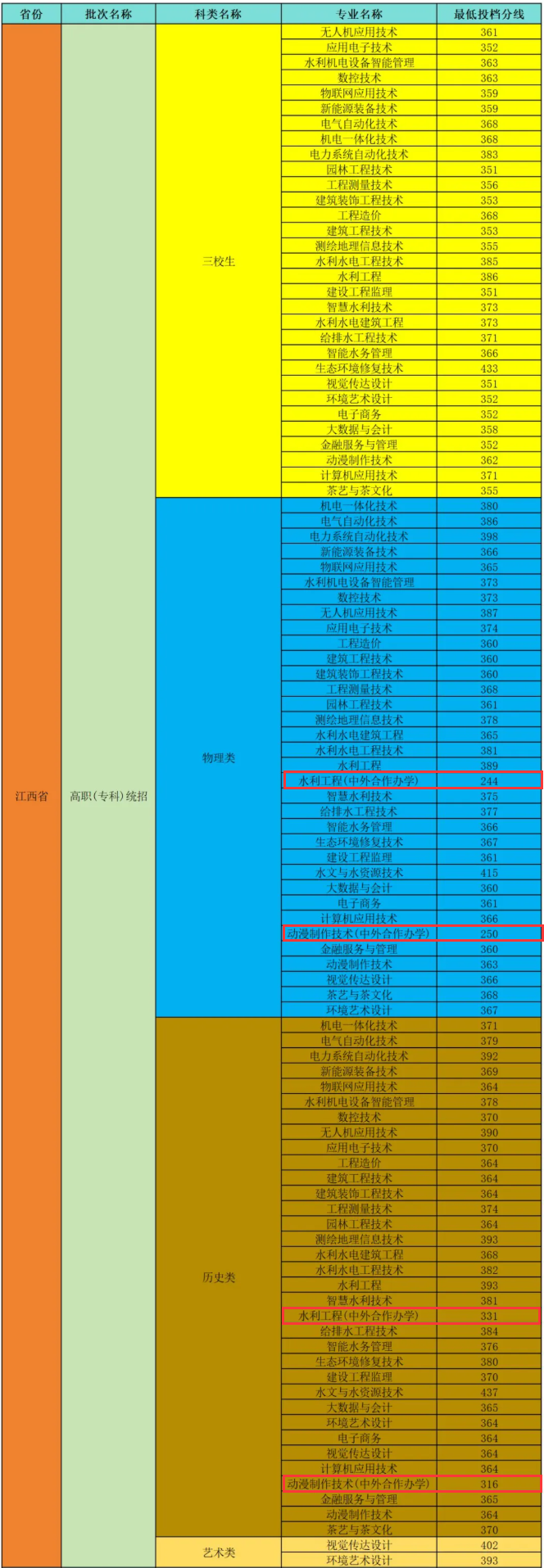 2024江西水利职业学院中外合作办学分数线