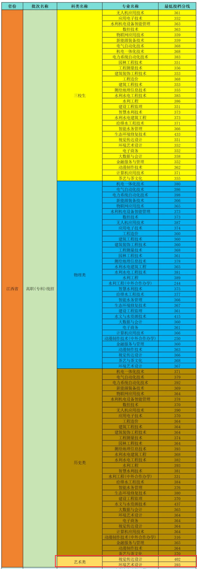 2024江西水利职业学院艺术类录取分数线