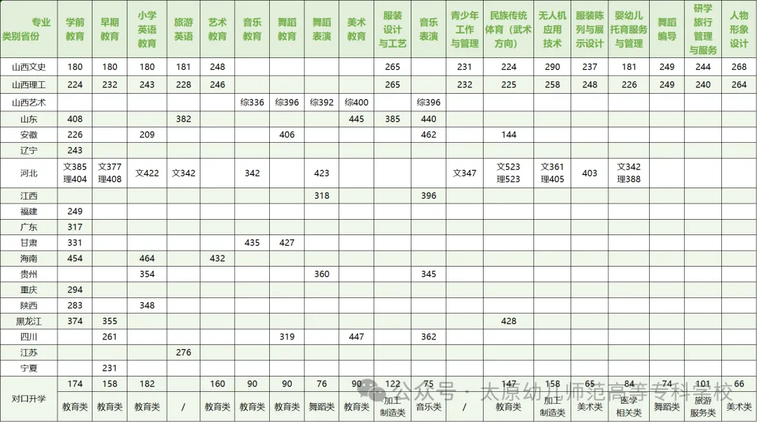 2024太原幼儿师范高等专科学校录取分数线（含2023年）
