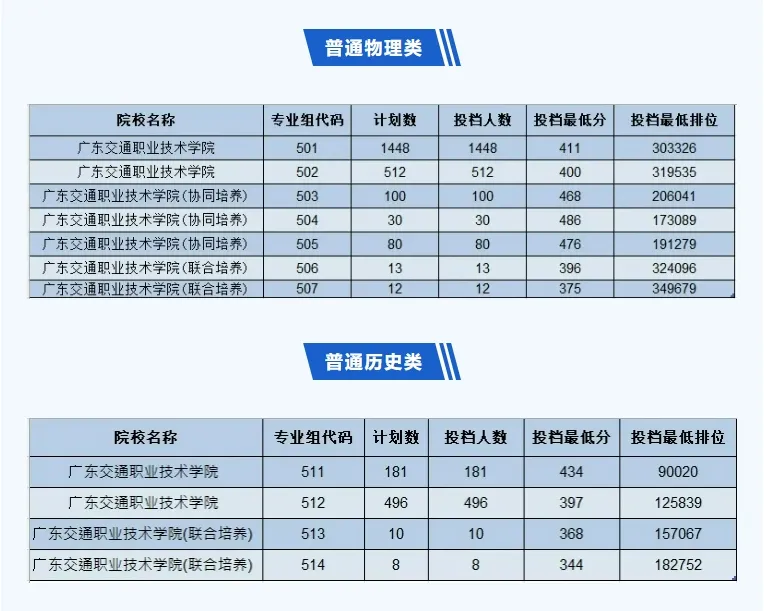 2024广东交通职业技术学院录取分数线（含2022-2023历年）
