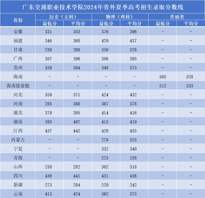 2024广东交通职业技术学院录取分数线（含2022-2023历年）