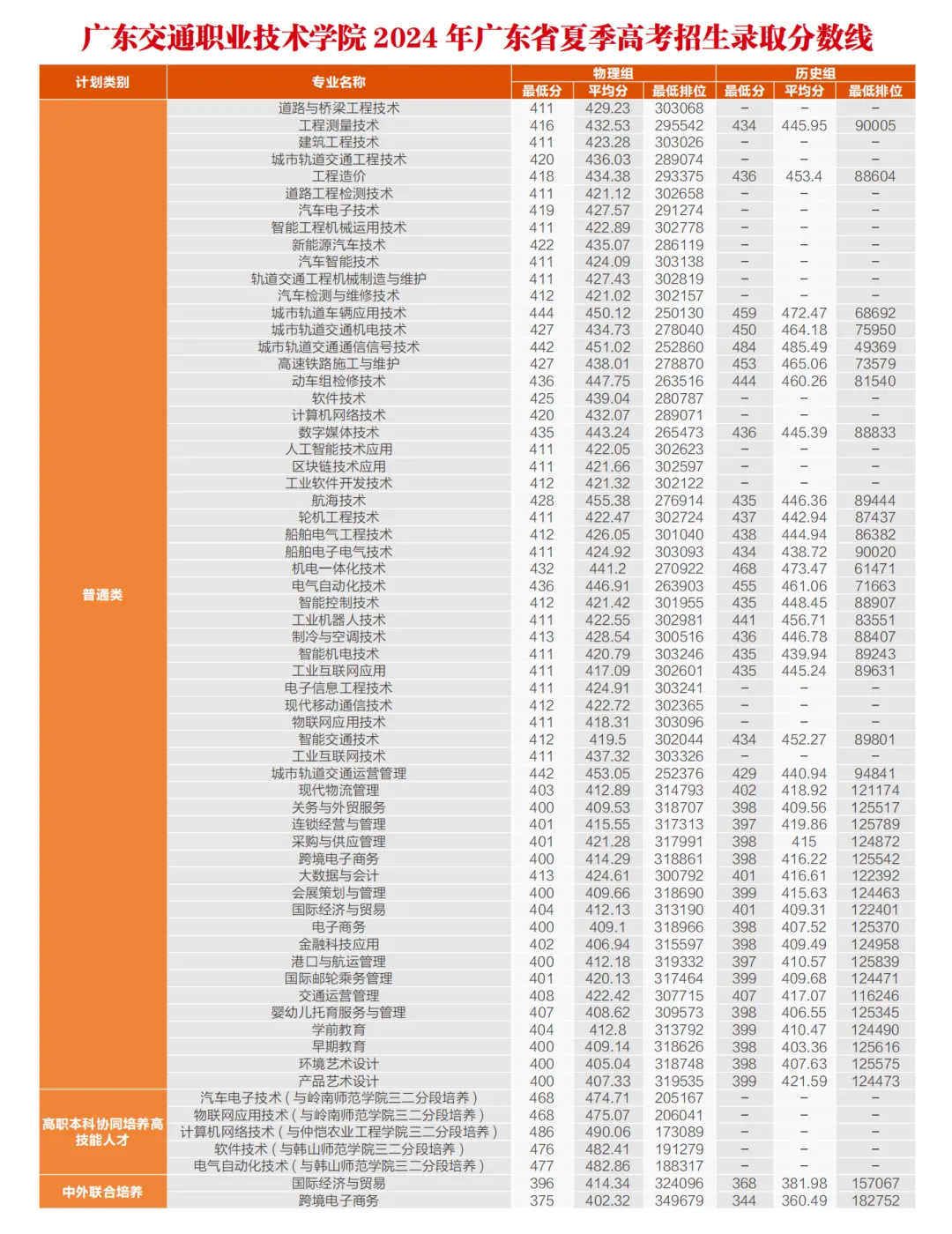 2024广东交通职业技术学院录取分数线（含2022-2023历年）