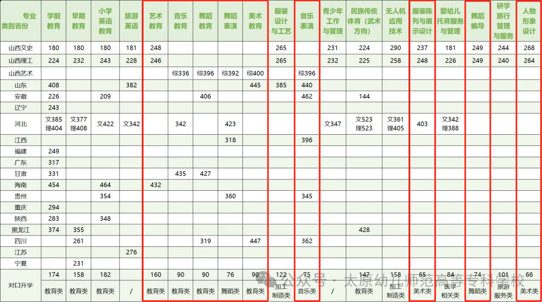 2024太原幼儿师范高等专科学校艺术类录取分数线（含2023年）