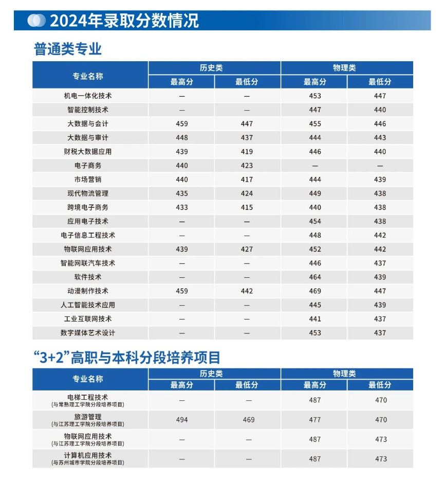2024苏州信息职业技术学院录取分数线（含2022-2023历年）