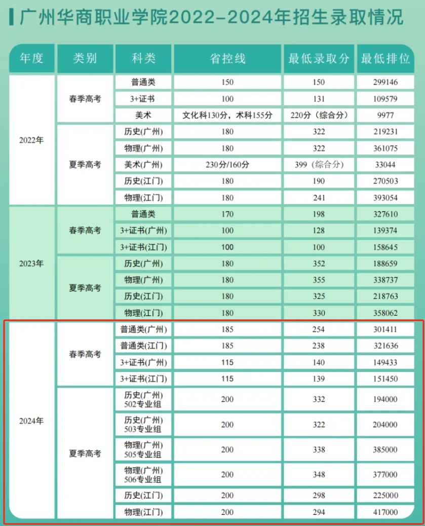 2024广州华商职业学院录取分数线（含2022-2023历年）