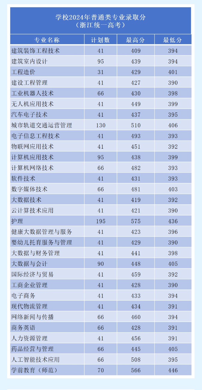 2024浙江长征职业技术学院录取分数线（含2022-2023历年）