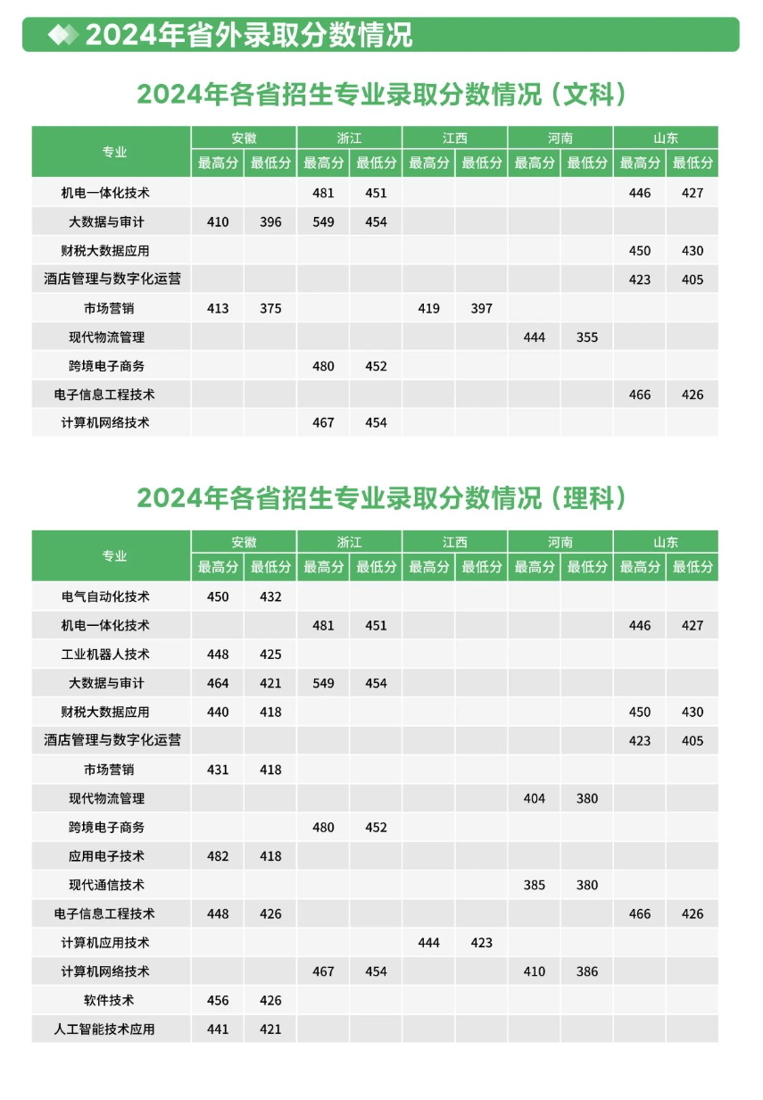2024苏州信息职业技术学院录取分数线（含2022-2023历年）