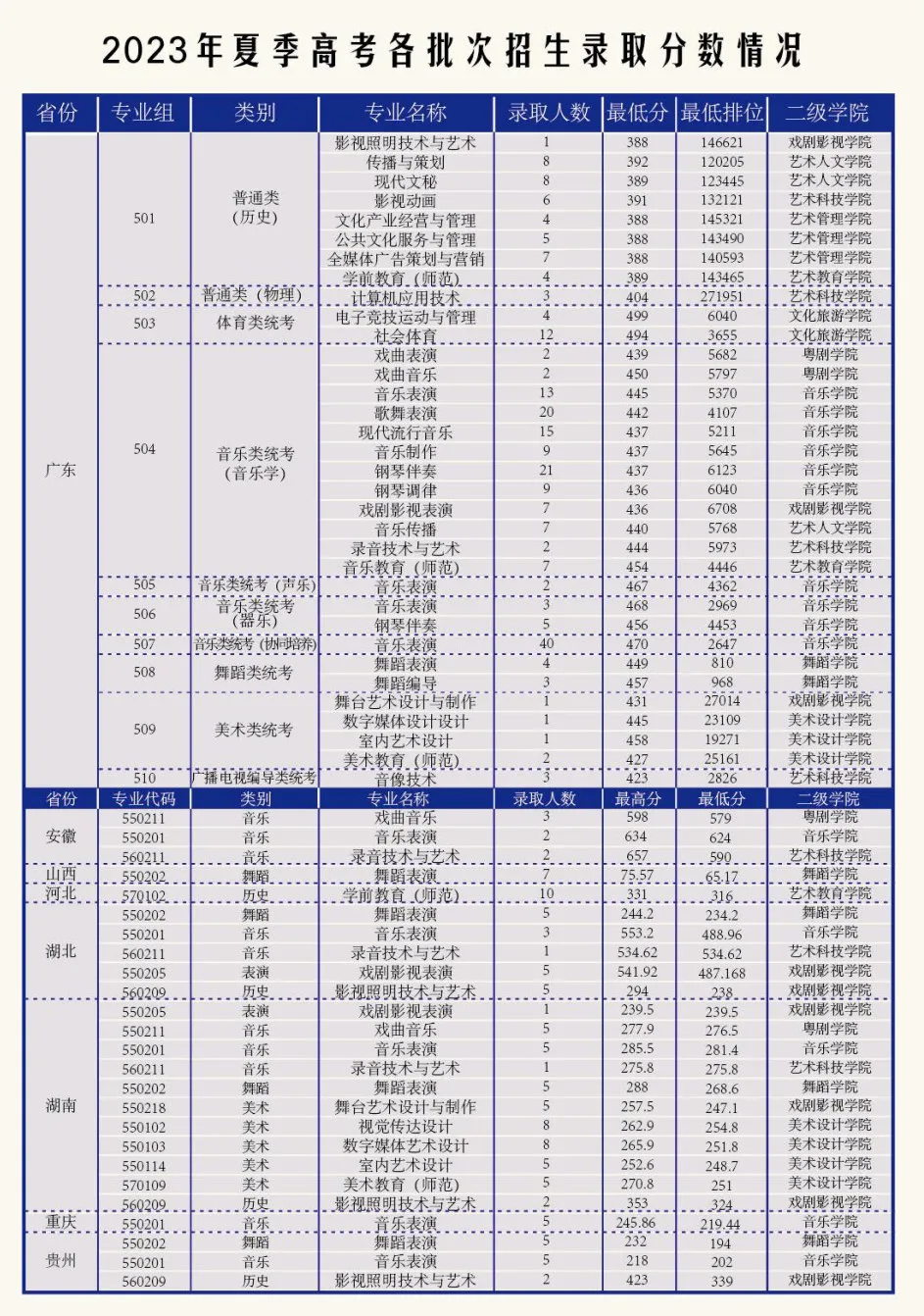 2024广东艺术职业学院录取分数线（含2022-2023历年）