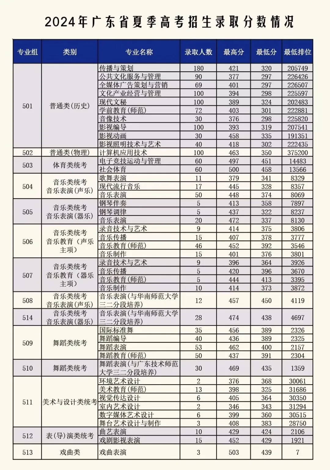 2024广东艺术职业学院录取分数线（含2022-2023历年）