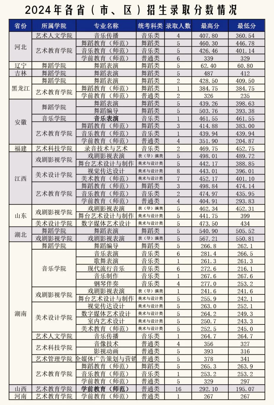 2024广东艺术职业学院录取分数线（含2022-2023历年）