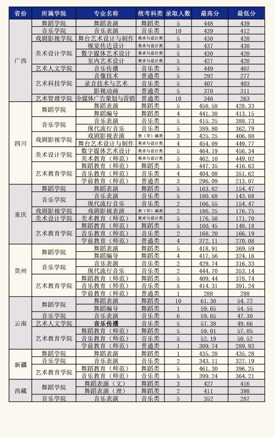 2024广东艺术职业学院录取分数线（含2022-2023历年）