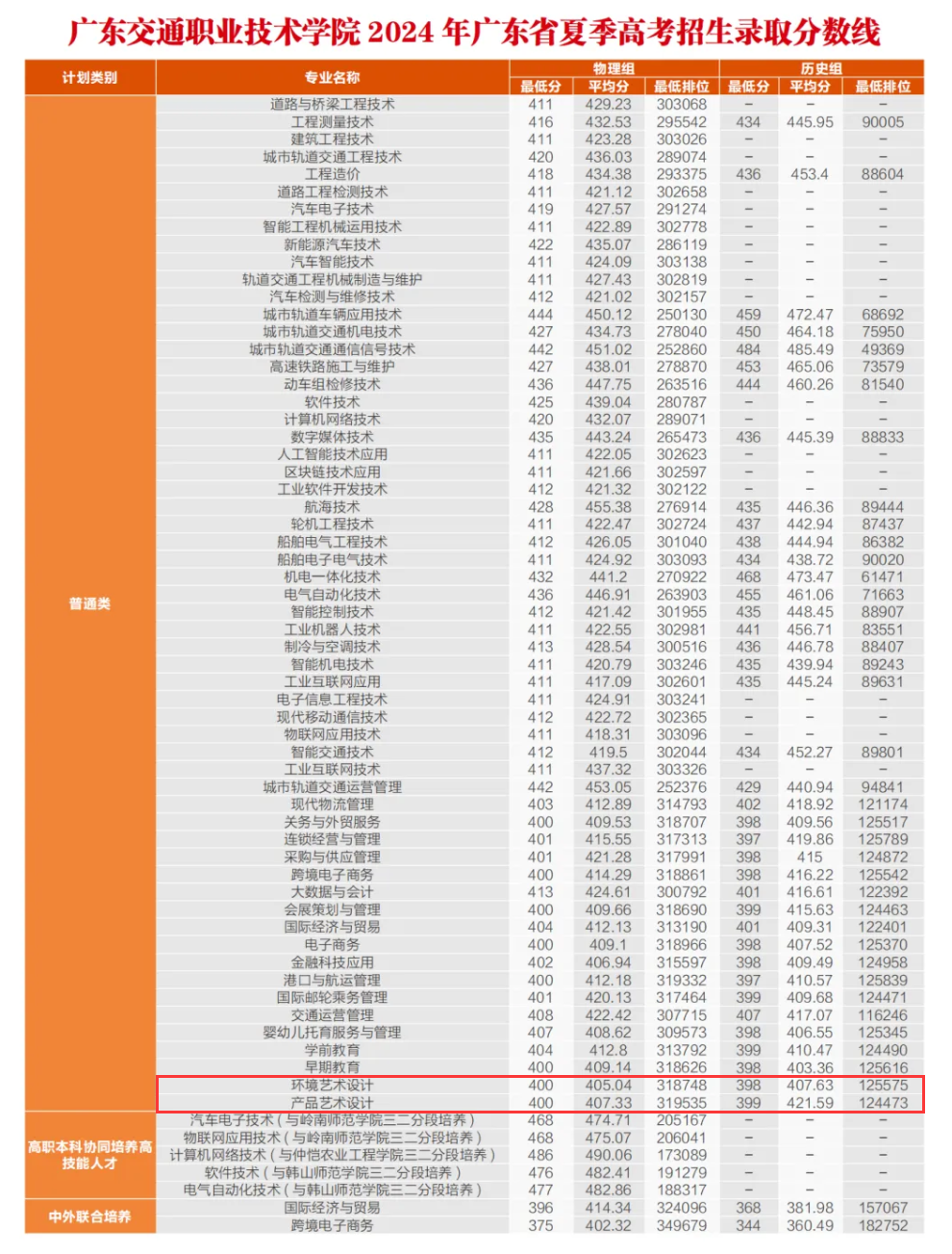 2024广东交通职业技术学院艺术类录取分数线