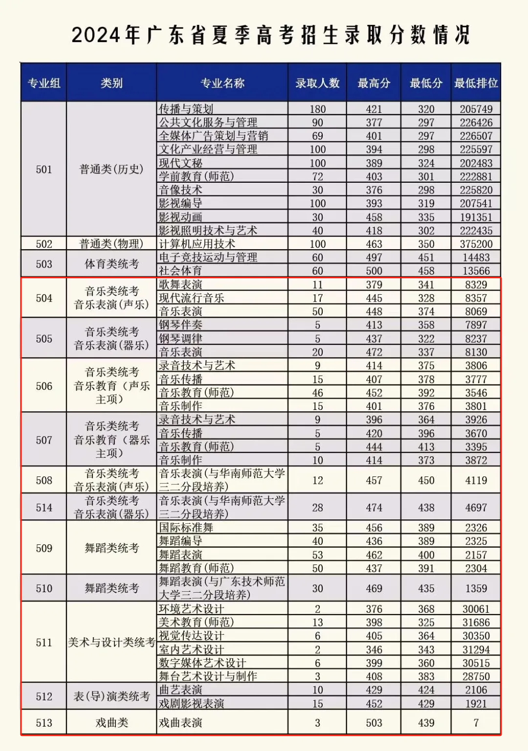 2024广东艺术职业学院艺术类录取分数线（含2022-2023历年）