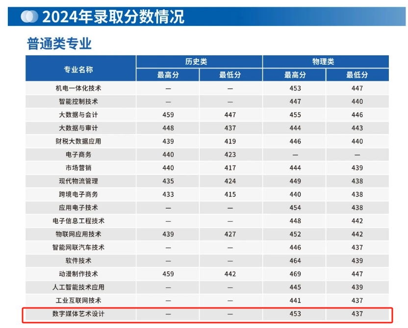 2024苏州信息职业技术学院艺术类录取分数线