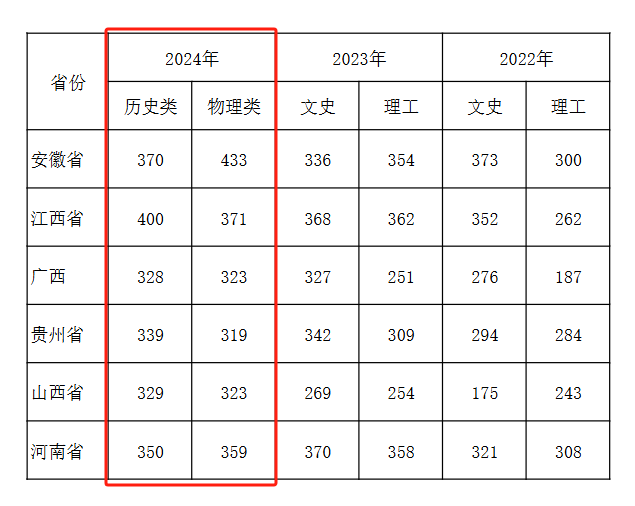 2024杭州万向职业技术学院录取分数线（含2022-2023历年）