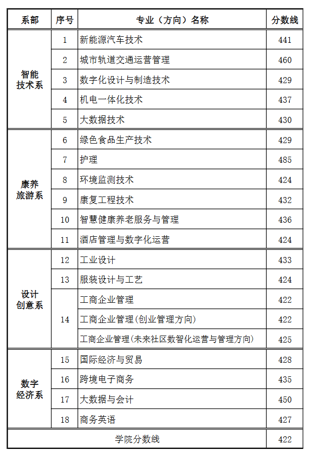 2024杭州万向职业技术学院录取分数线（含2022-2023历年）