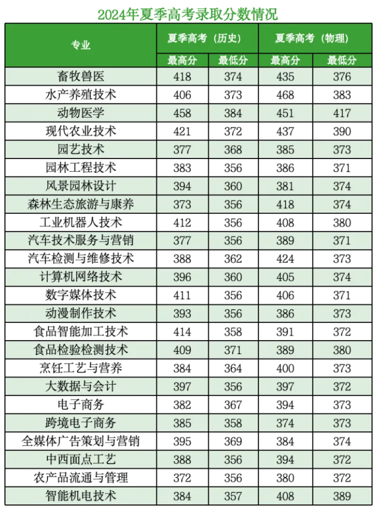 2024广东茂名农林科技职业学院录取分数线（含2022-2023历年）
