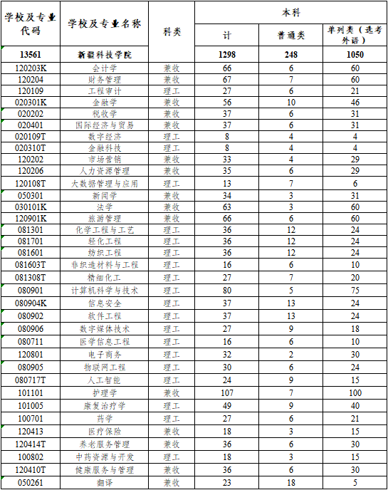 2025新疆科技学院招生计划-各专业招生人数是多少