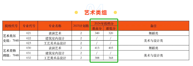 2024武夷山职业学院艺术类录取分数线