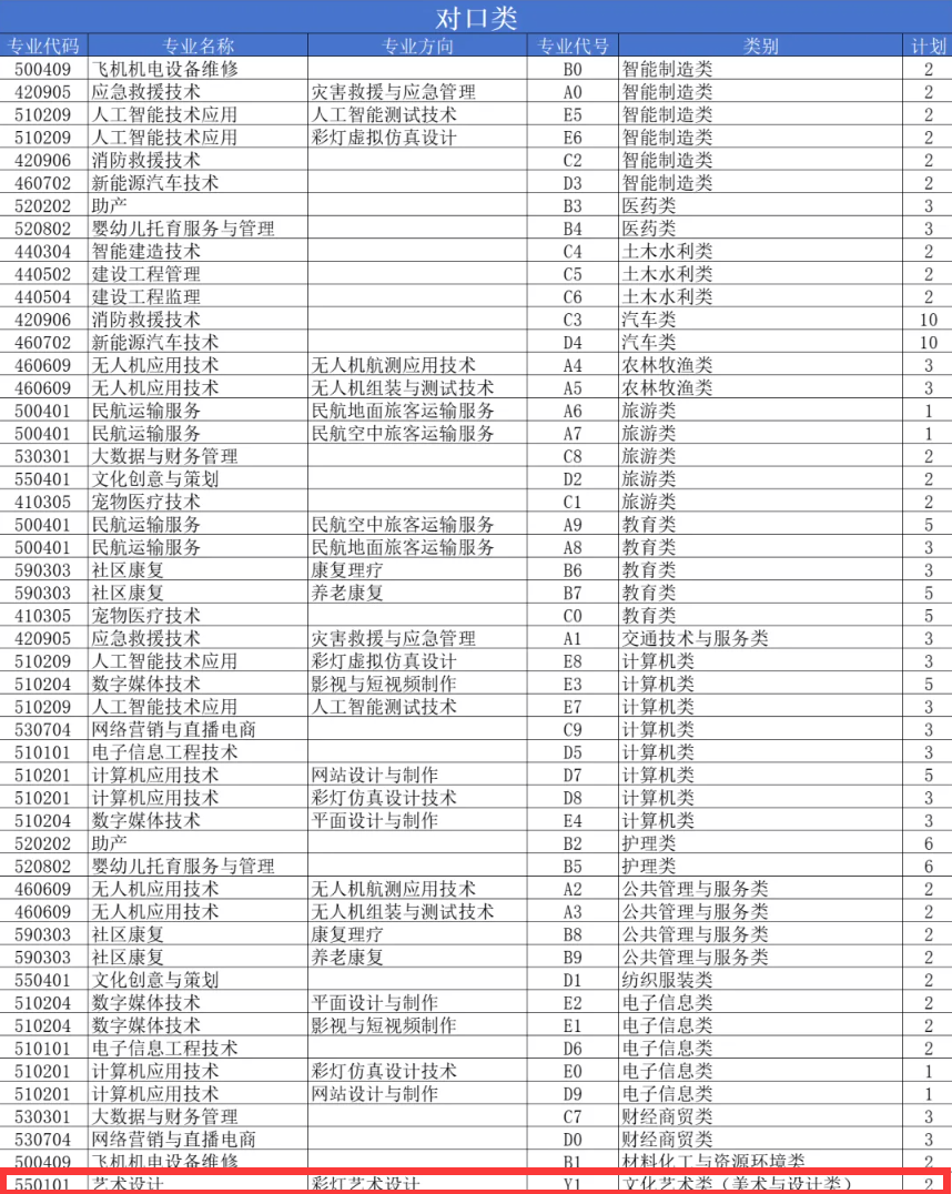 2025自贡职业技术学院艺术类招生计划-各专业招生人数是多少