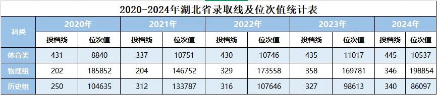2024湖北体育职业学院录取分数线（含2022-2023历年）