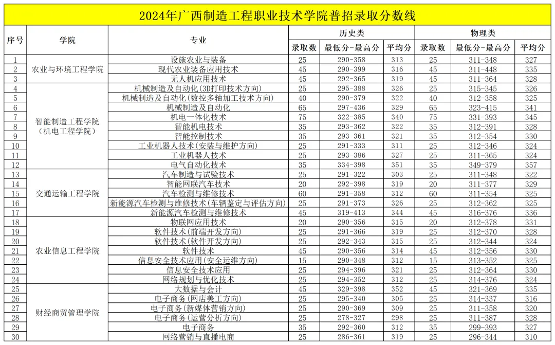 2024广西制造工程职业技术学院录取分数线