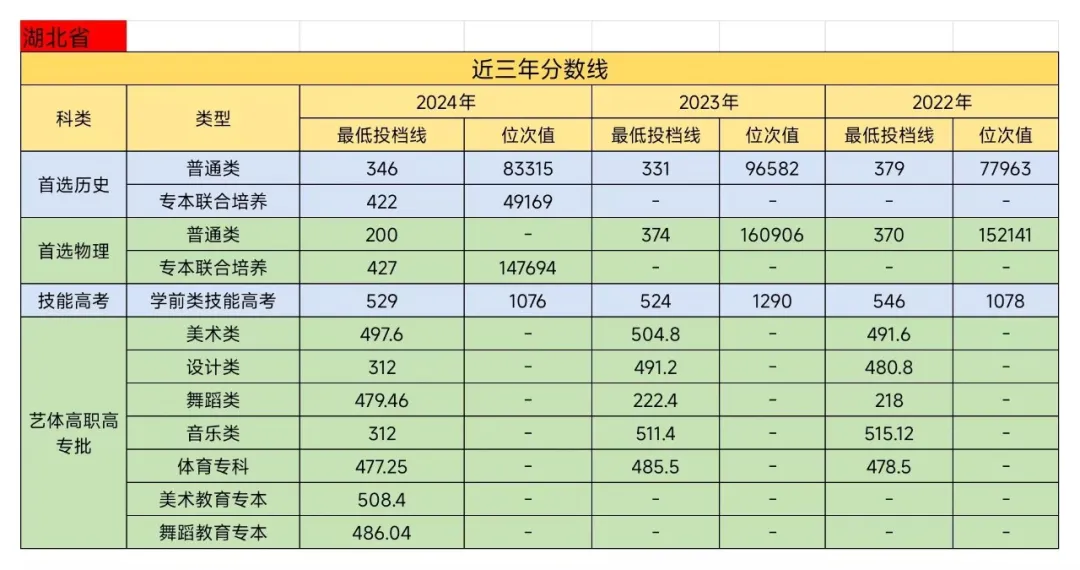 2024湖北幼儿师范高等专科学校录取分数线（含2022-2023历年）