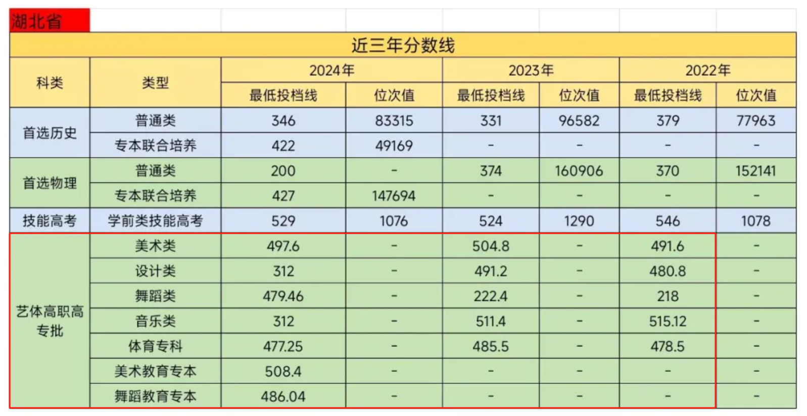 2024湖北幼儿师范高等专科学校艺术类录取分数线（含2022-2023历年）