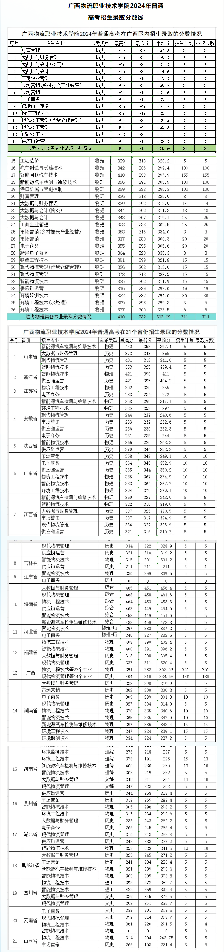 2024广西物流职业技术学院录取分数线（含2022-2023历年）