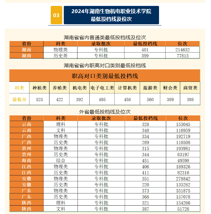 2024湖南生物机电职业技术学院录取分数线（含2022-2023历年）