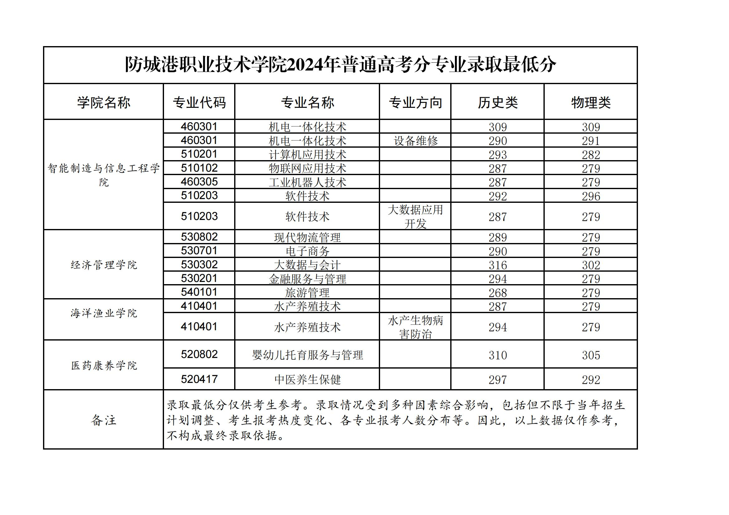 2024防城港职业技术学院录取分数线（含2022-2023历年）