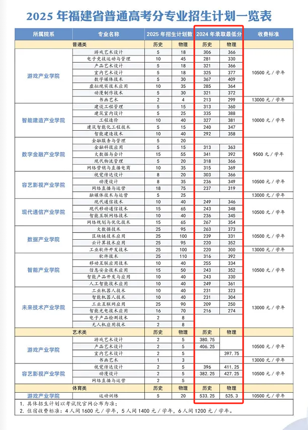 2024福州软件职业技术学院录取分数线（含2022-2023历年）
