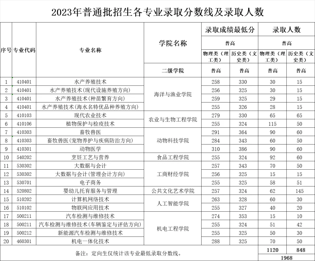 2024广西农业工程职业技术学院录取分数线（含2023年）