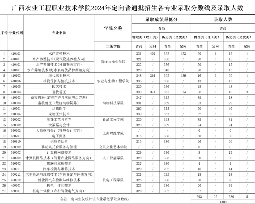 2024广西农业工程职业技术学院录取分数线（含2023年）