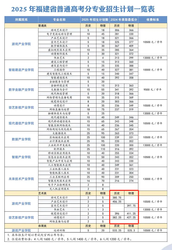 2024福州软件职业技术学院艺术类录取分数线（含2022-2023历年）