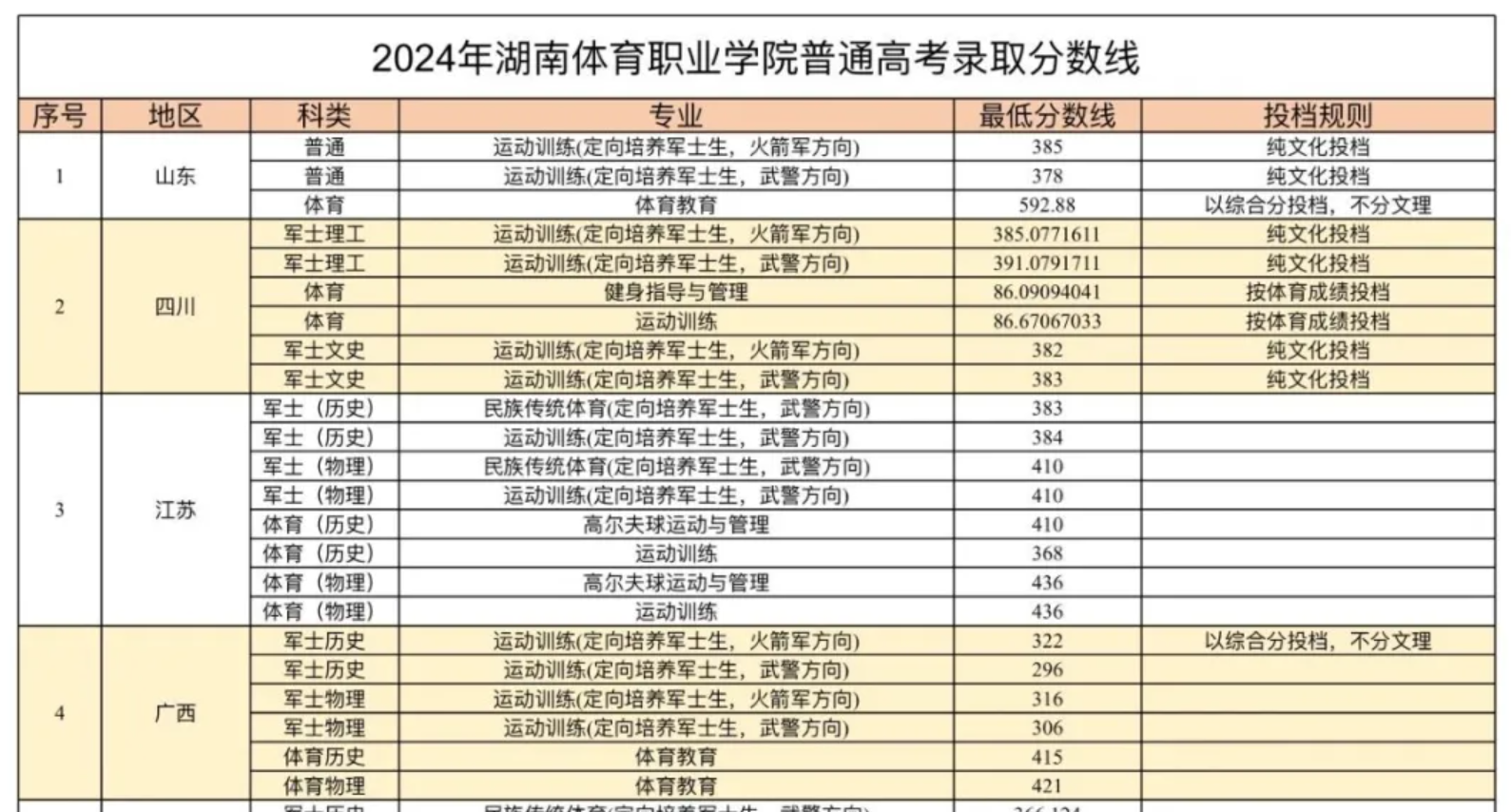 2024湖南体育职业学院录取分数线（含2022-2023历年）