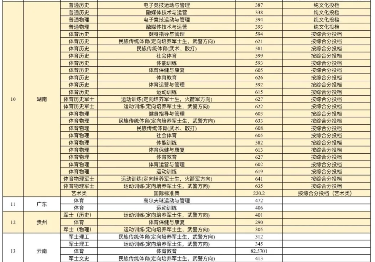 2024湖南体育职业学院录取分数线（含2022-2023历年）