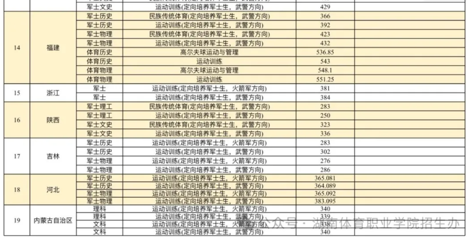 2024湖南体育职业学院录取分数线（含2022-2023历年）