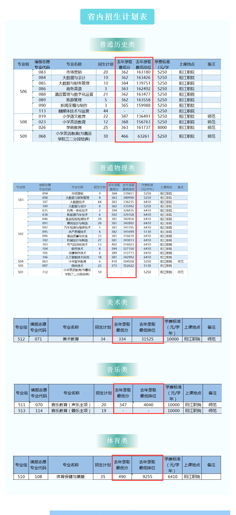 2024阳江职业技术学院录取分数线