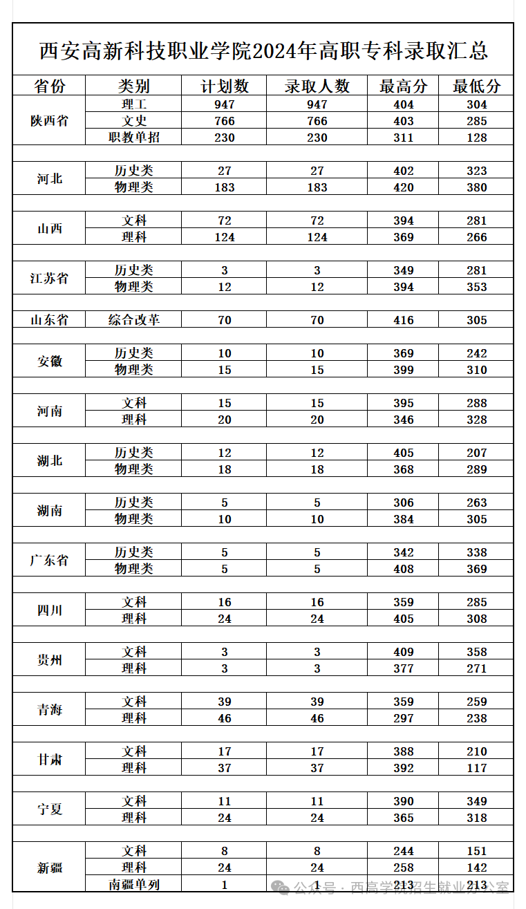 2024西安高新科技职业学院录取分数线