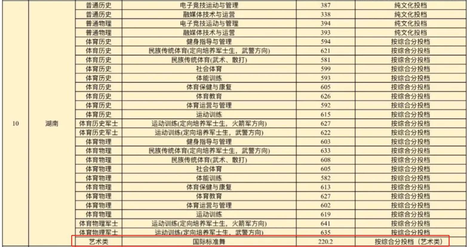 2024湖南体育职业学院艺术类录取分数线（含2022-2023历年）