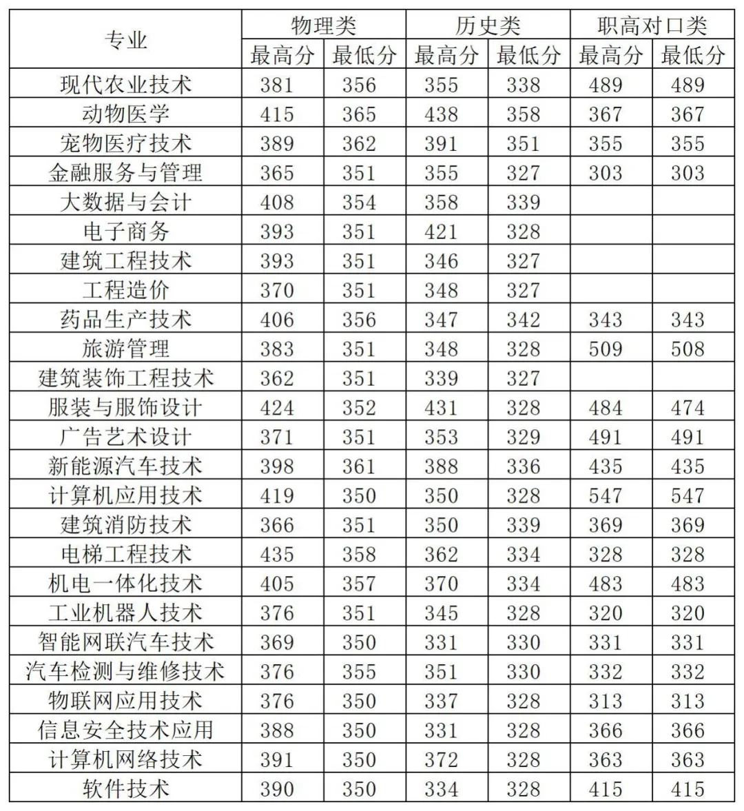 2024邵阳职业技术学院录取分数线
