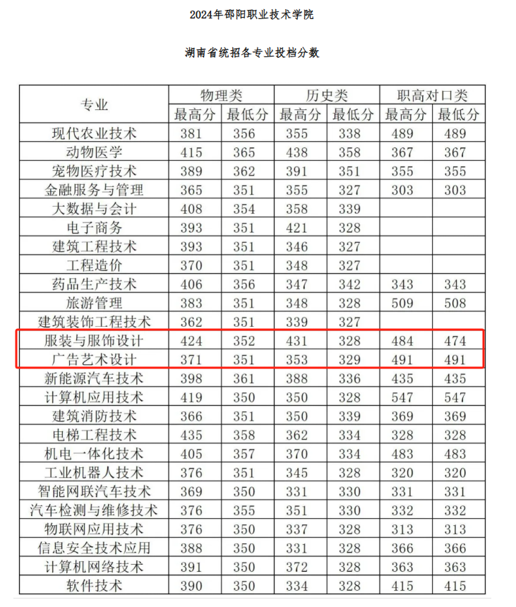 2024邵阳职业技术学院艺术类录取分数线