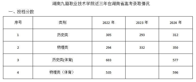 2024湖南九嶷职业技术学院录取分数线（含2022-2023历年）