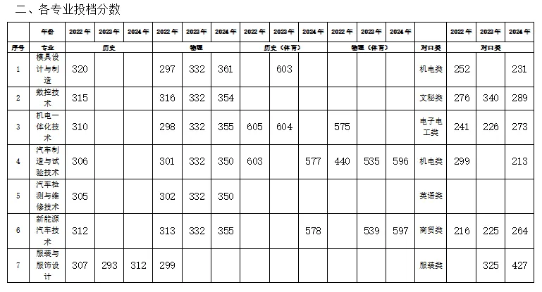 2024湖南九嶷职业技术学院录取分数线（含2022-2023历年）