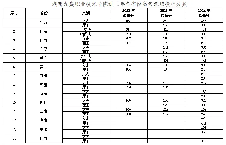 2024湖南九嶷职业技术学院录取分数线（含2022-2023历年）