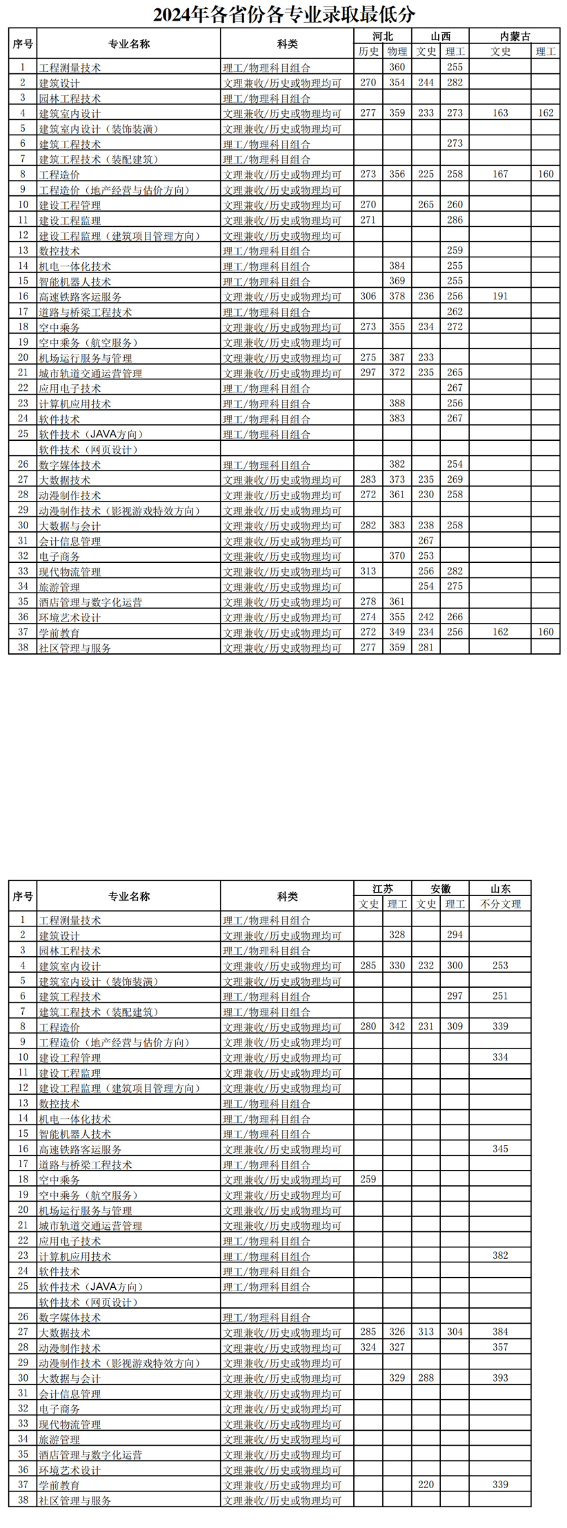 2024西安城市建设职业学院录取分数线（含2023年）