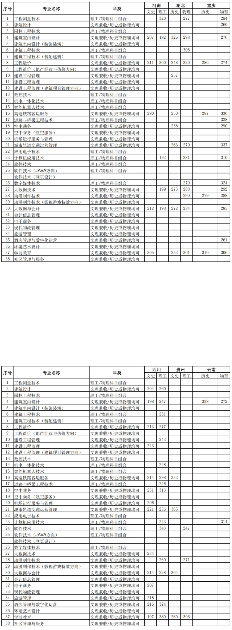 2024西安城市建设职业学院录取分数线（含2023年）
